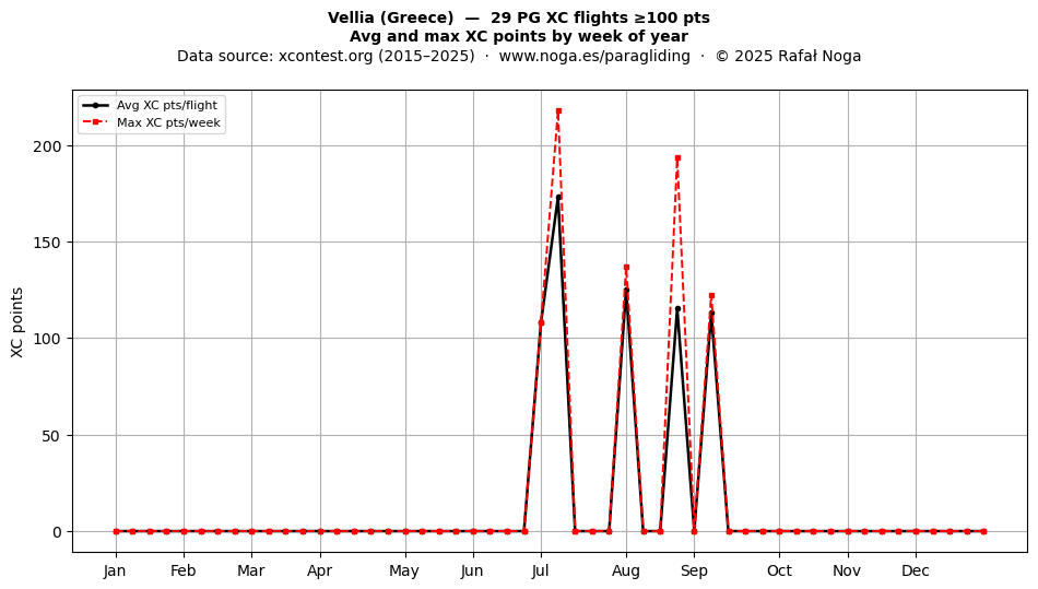 XC points by week