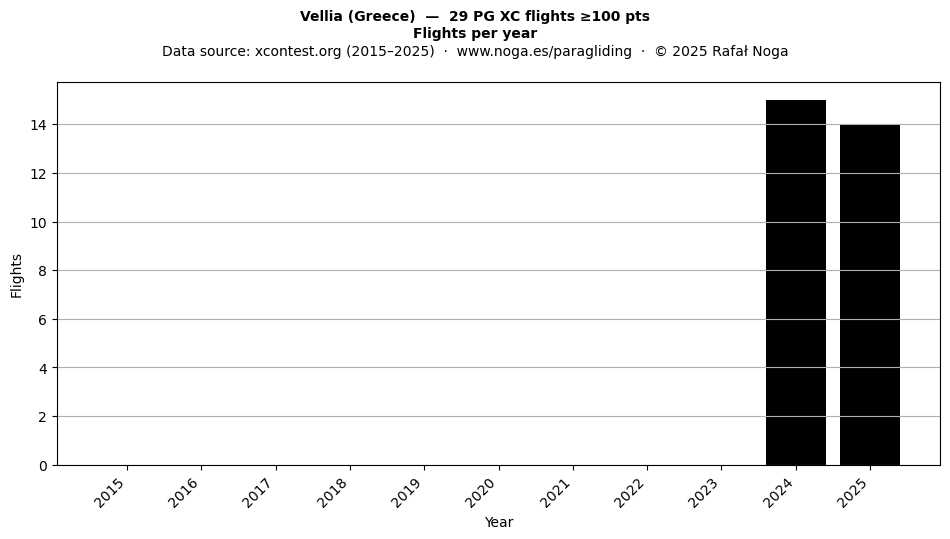 Flights per year