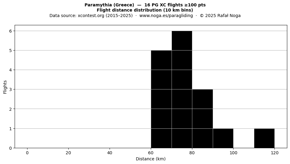 Flight distance