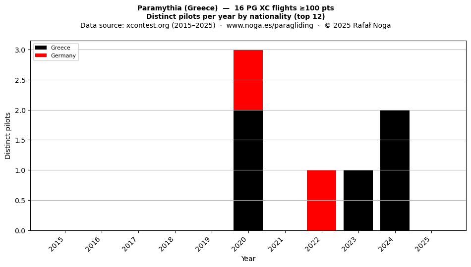 Distinct pilots per year