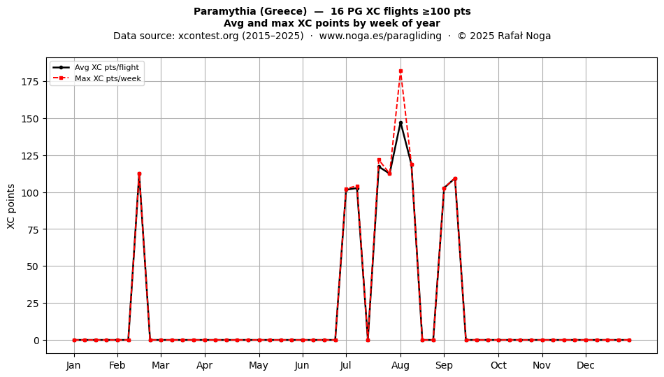 XC points by week