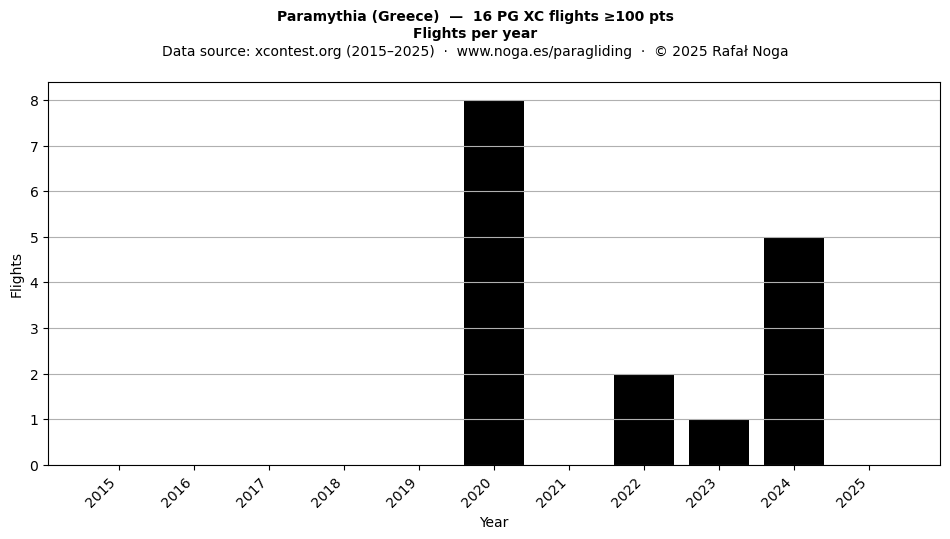 Flights per year