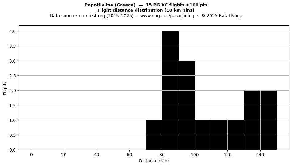 Flight distance