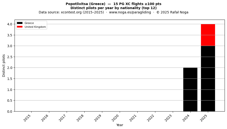 Distinct pilots per year