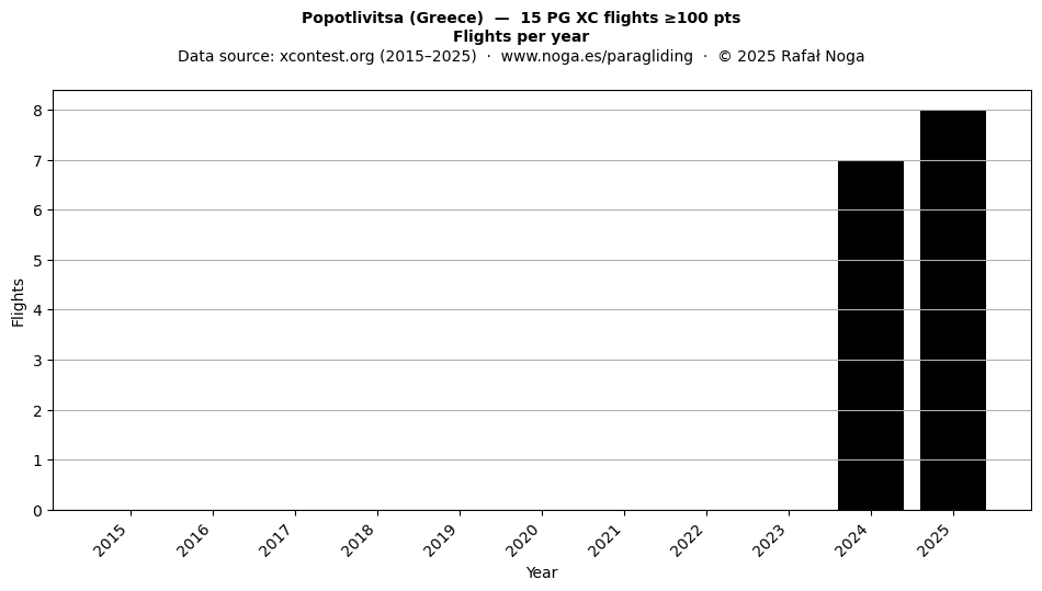 Flights per year