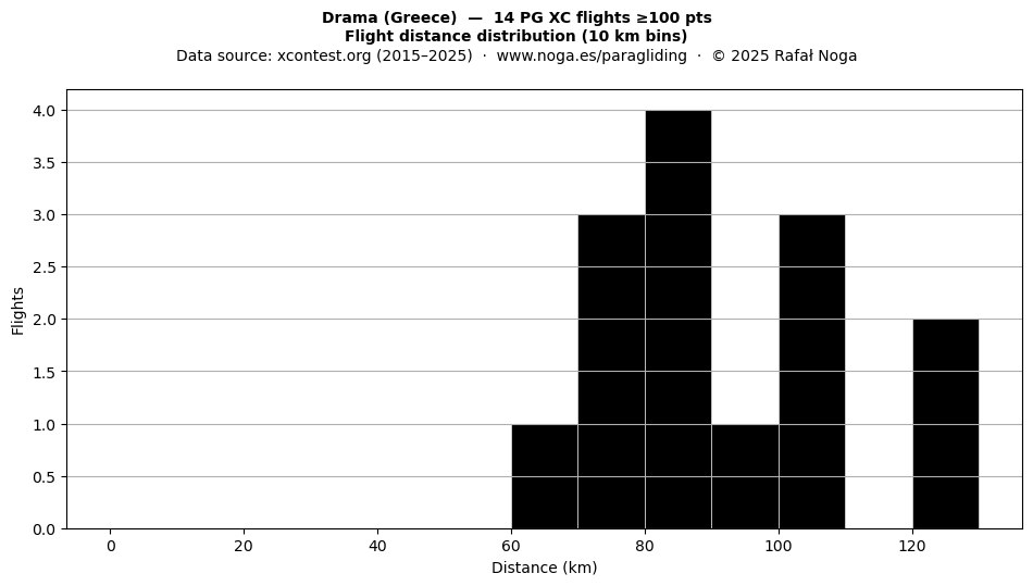 Flight distance
