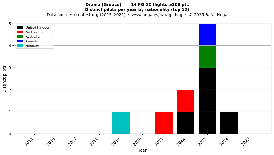 Distinct pilots per year