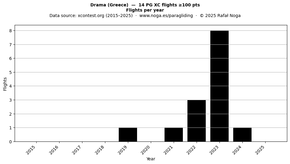 Flights per year