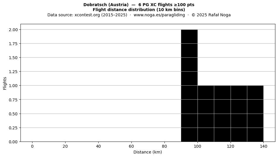 Flight distance