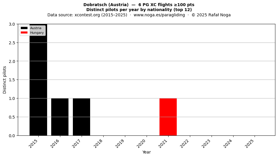 Distinct pilots per year