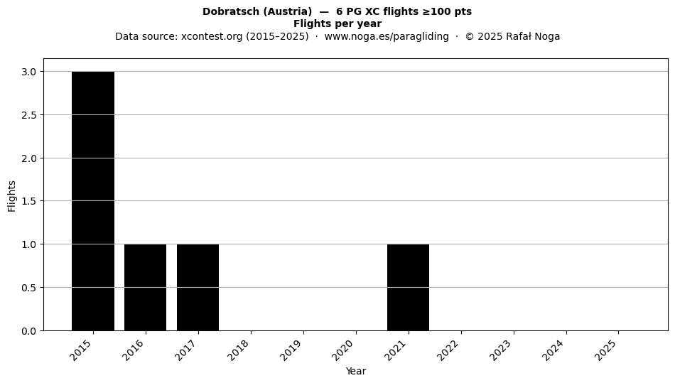 Flights per year