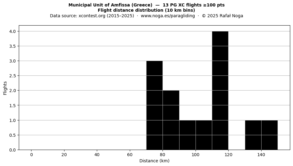 Flight distance