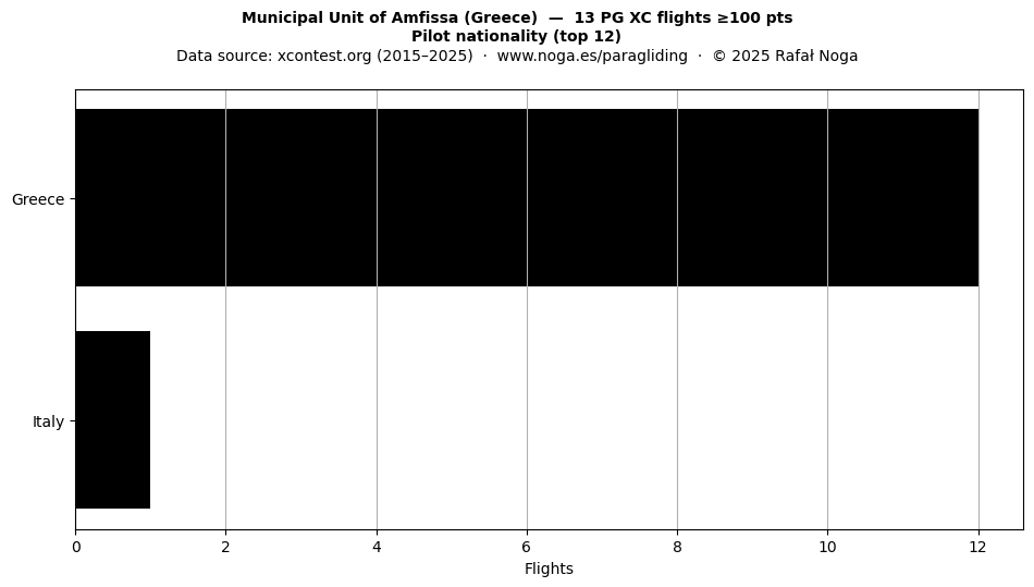 Pilot nationality