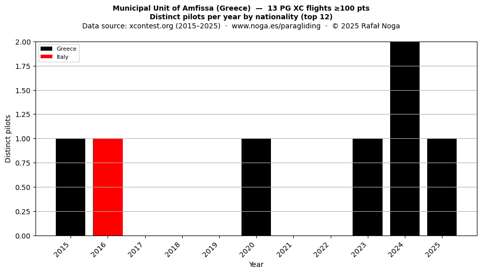 Distinct pilots per year