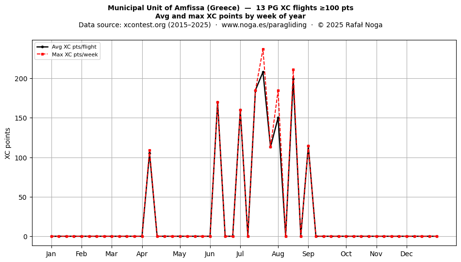 XC points by week