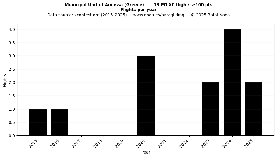 Flights per year