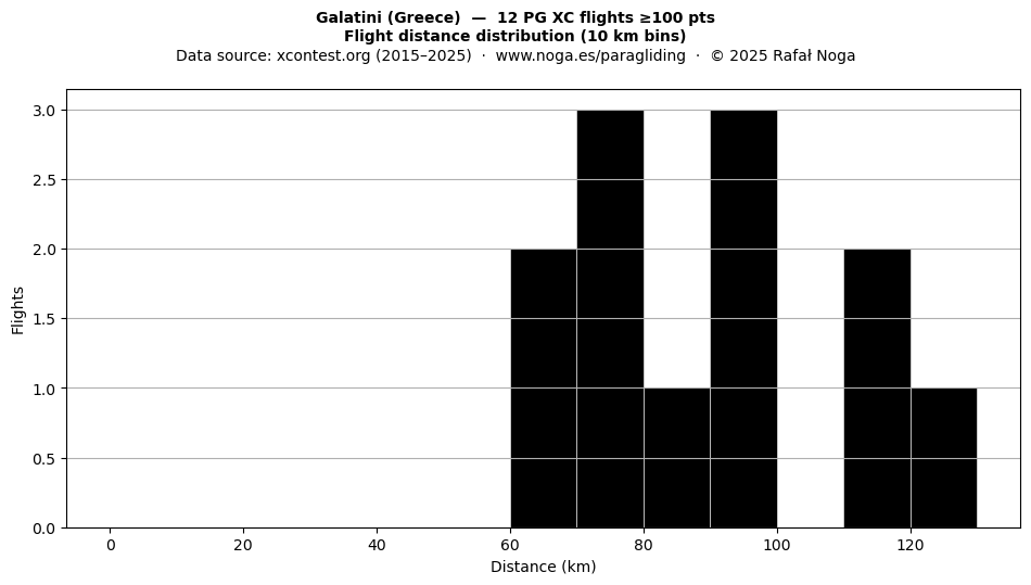 Flight distance