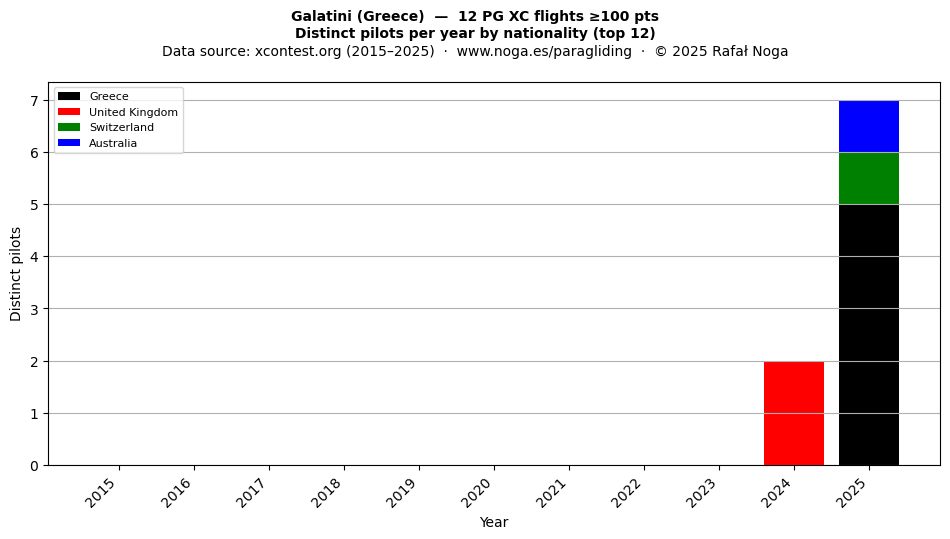 Distinct pilots per year