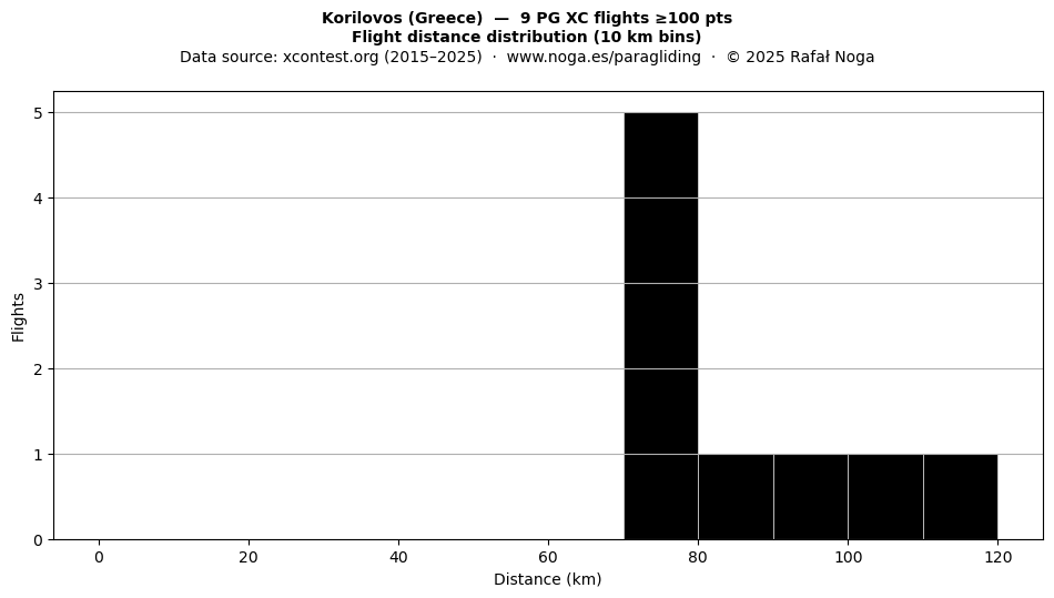 Flight distance