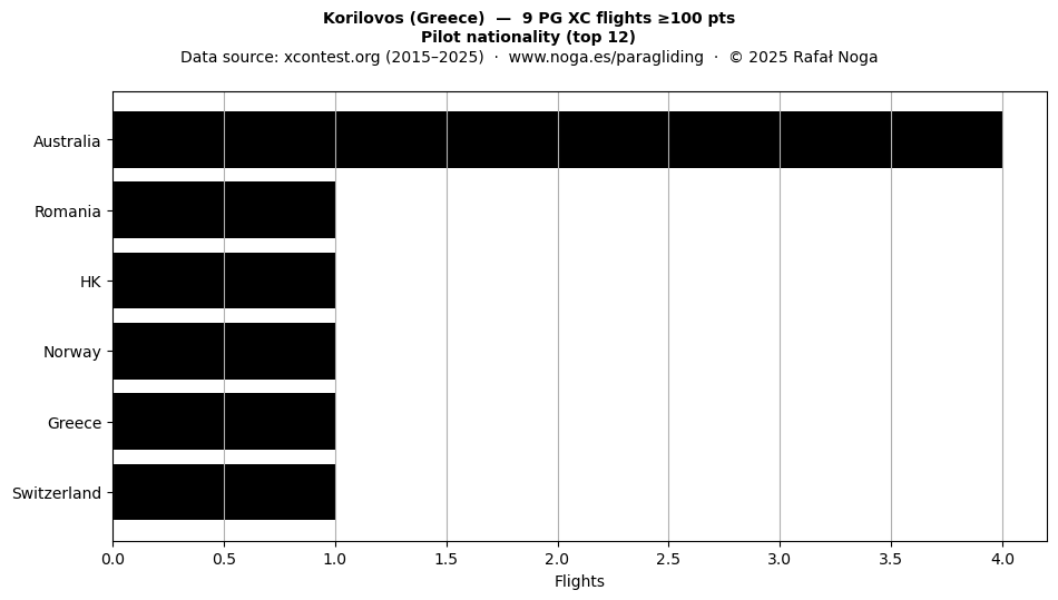 Pilot nationality
