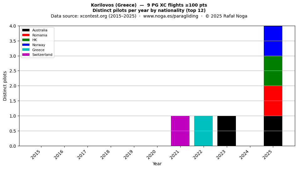 Distinct pilots per year