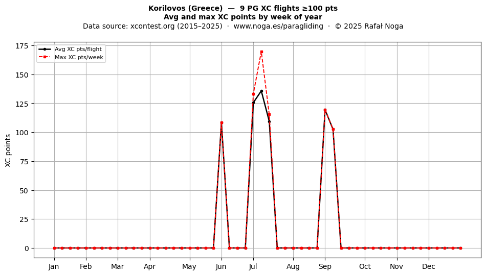 XC points by week