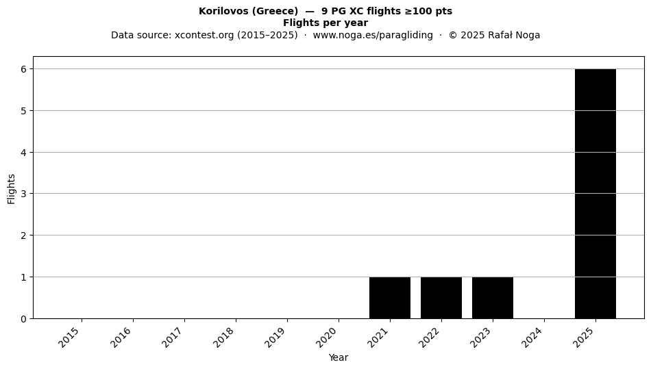 Flights per year