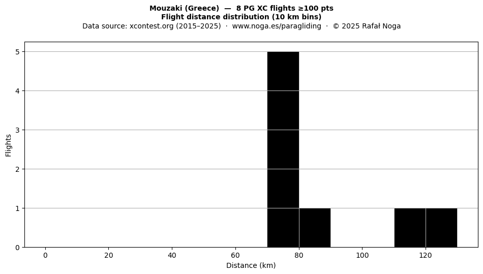 Flight distance