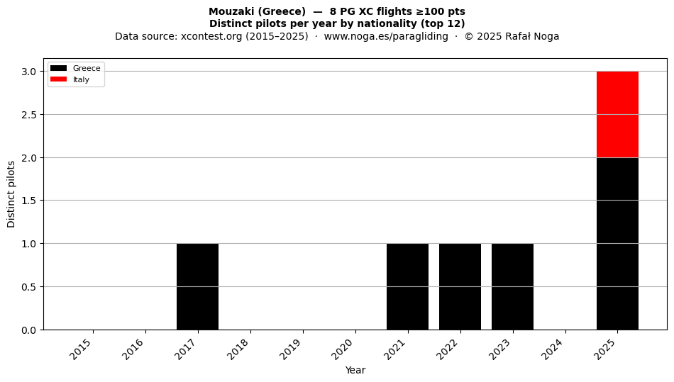 Distinct pilots per year