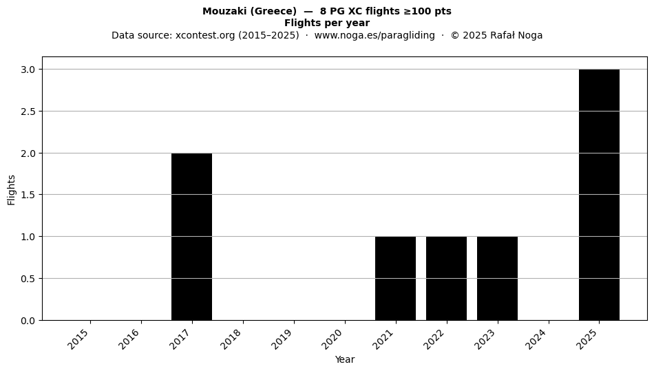 Flights per year