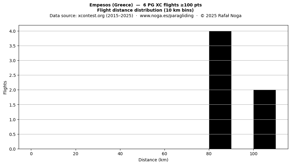 Flight distance