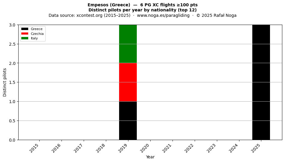 Distinct pilots per year
