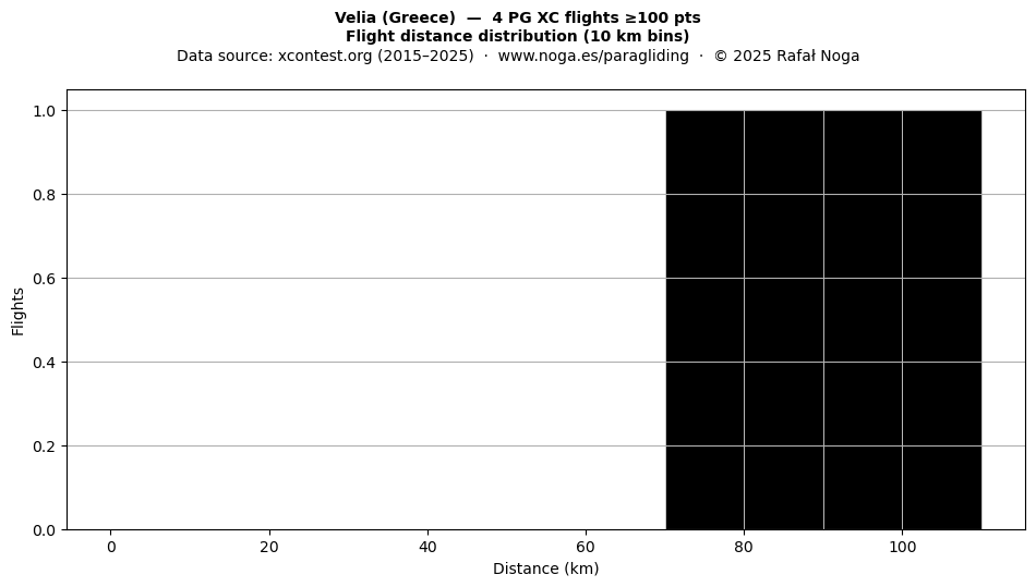 Flight distance