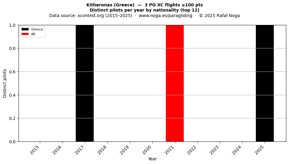 Distinct pilots per year