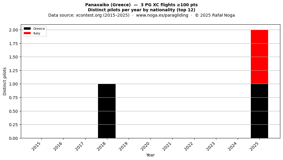 Distinct pilots per year