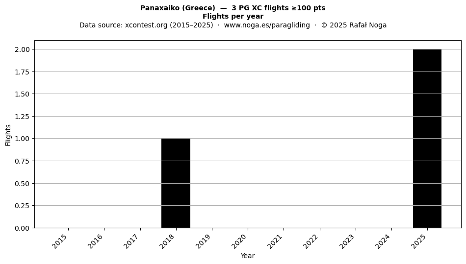 Flights per year
