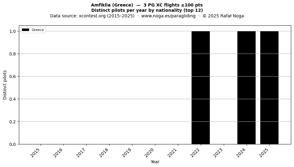 Distinct pilots per year
