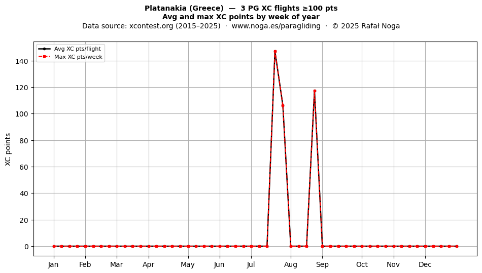 XC points by week