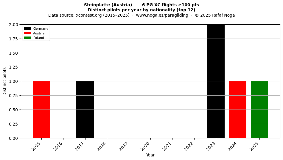 Distinct pilots per year