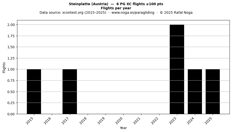 Flights per year