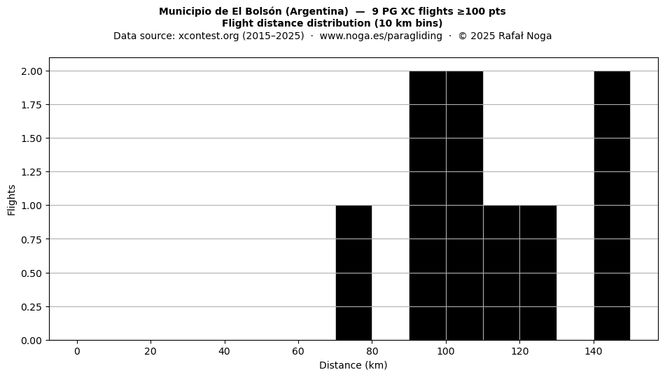 Flight distance