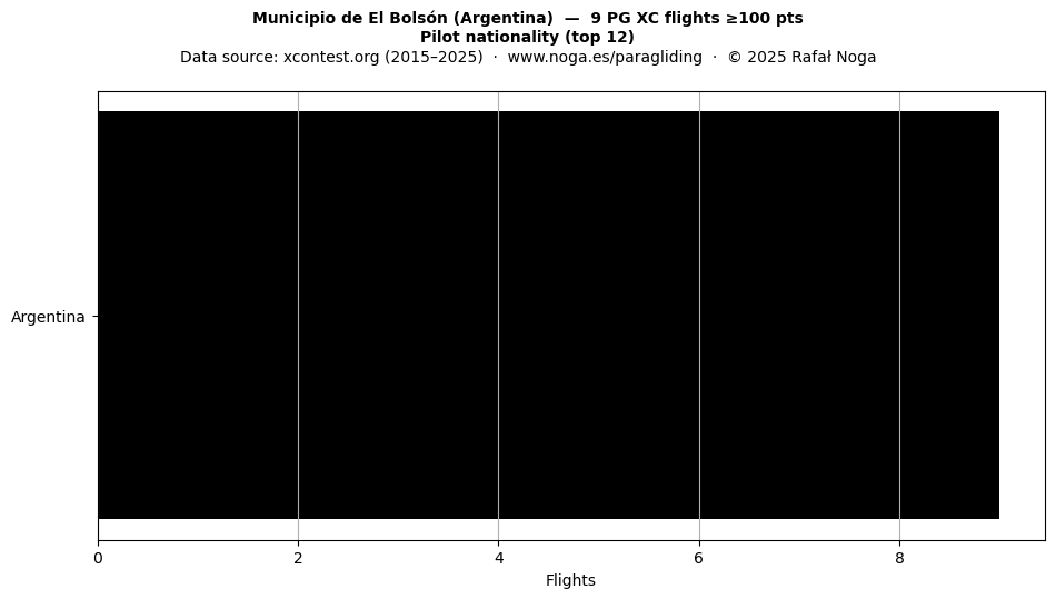 Pilot nationality