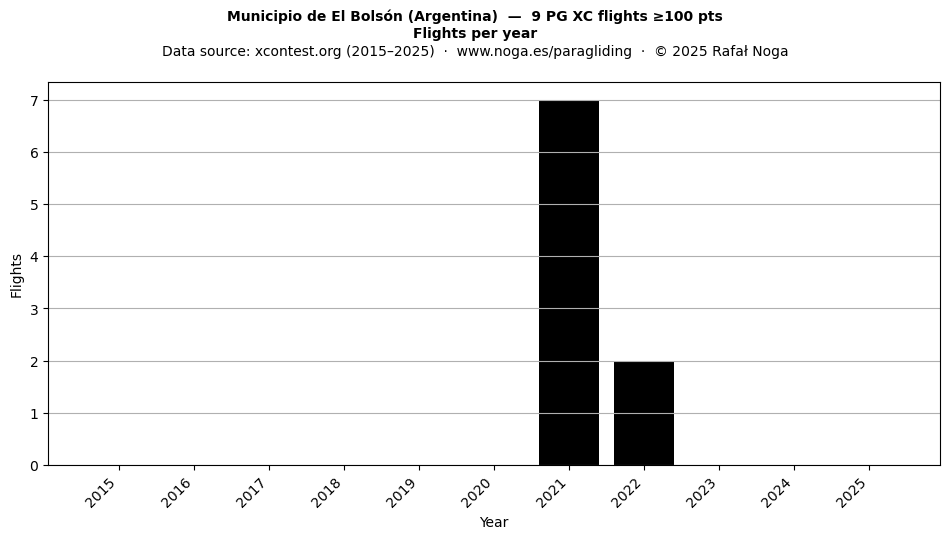 Flights per year