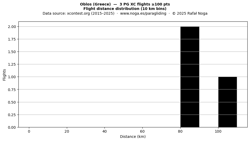 Flight distance