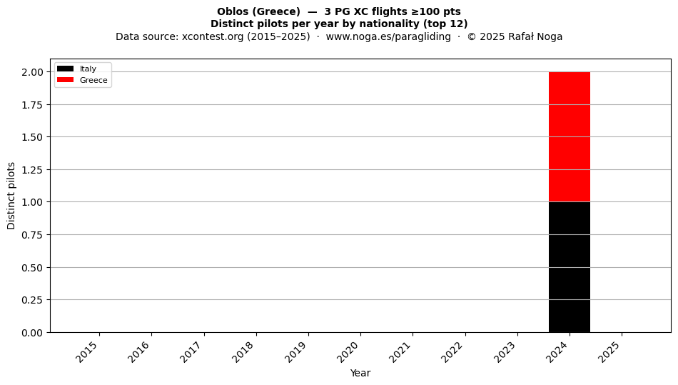 Distinct pilots per year