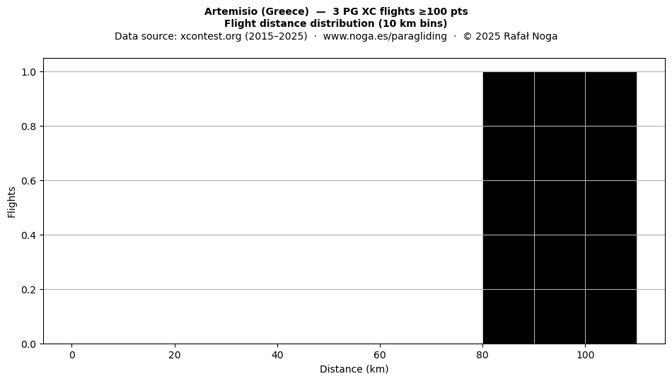 Flight distance