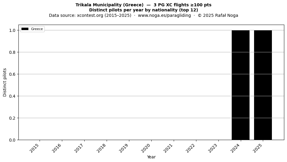Distinct pilots per year