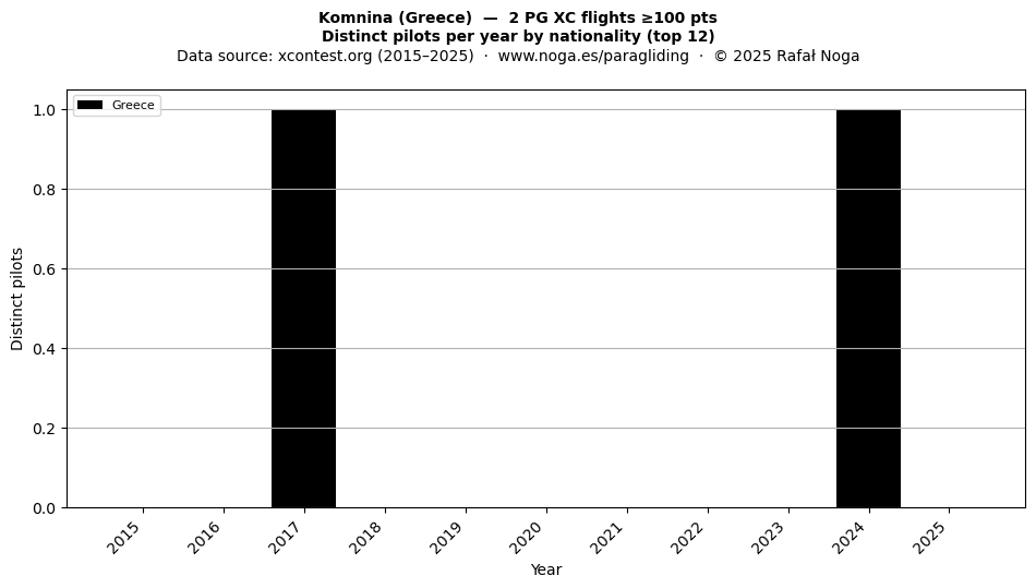 Distinct pilots per year