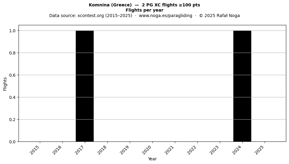 Flights per year