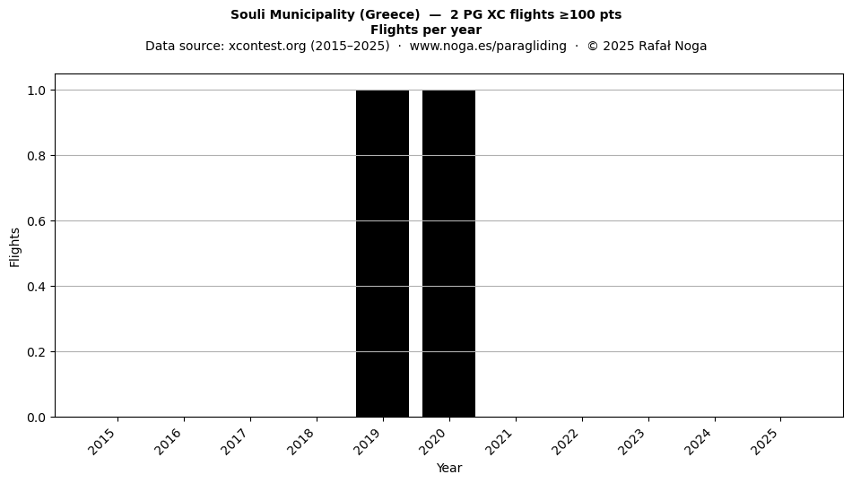 Flights per year